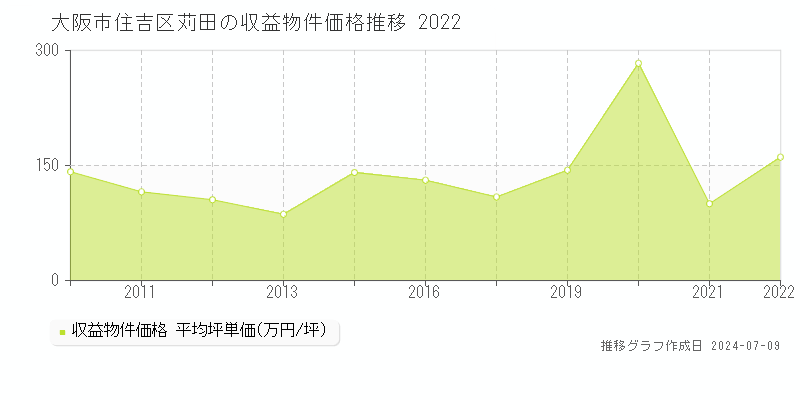 大阪市住吉区苅田のアパート価格推移グラフ 