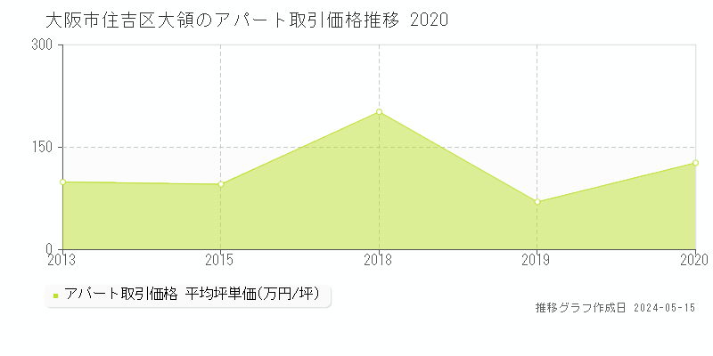 大阪市住吉区大領のアパート価格推移グラフ 