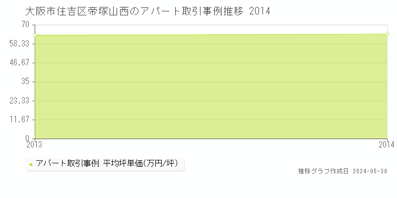 大阪市住吉区帝塚山西のアパート価格推移グラフ 