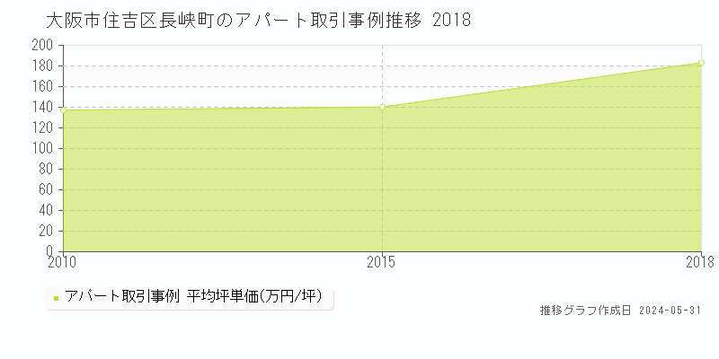 大阪市住吉区長峡町のアパート価格推移グラフ 
