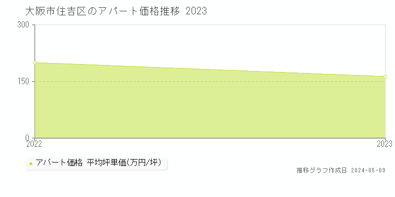 大阪市住吉区のアパート価格推移グラフ 