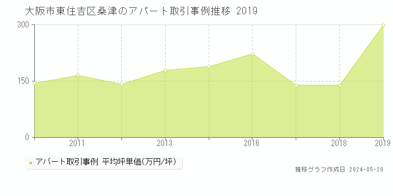 大阪市東住吉区桑津のアパート価格推移グラフ 