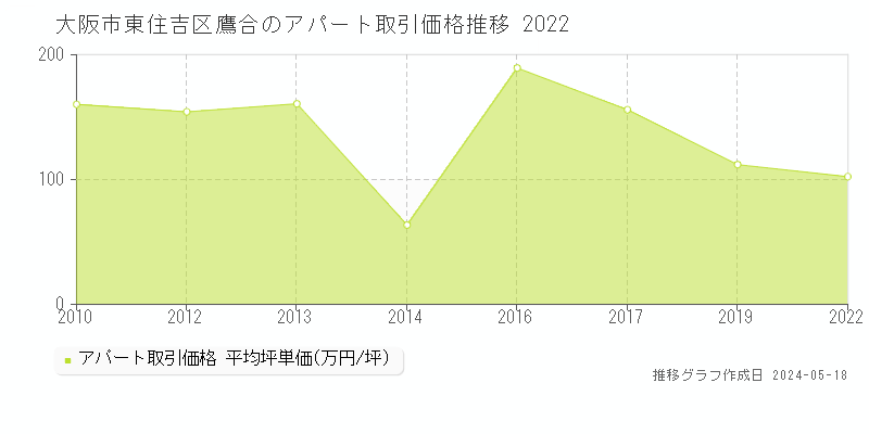 大阪市東住吉区鷹合のアパート価格推移グラフ 