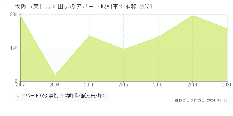 大阪市東住吉区田辺のアパート価格推移グラフ 