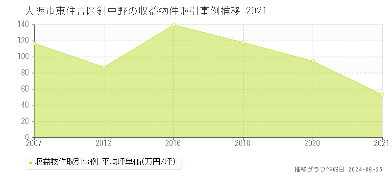 大阪市東住吉区針中野のアパート取引事例推移グラフ 