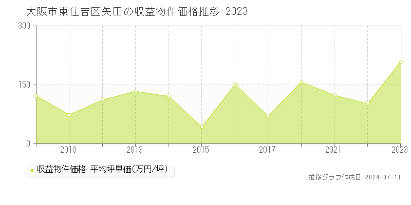 大阪市東住吉区矢田のアパート価格推移グラフ 