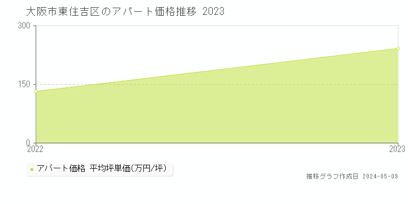 大阪市東住吉区のアパート価格推移グラフ 