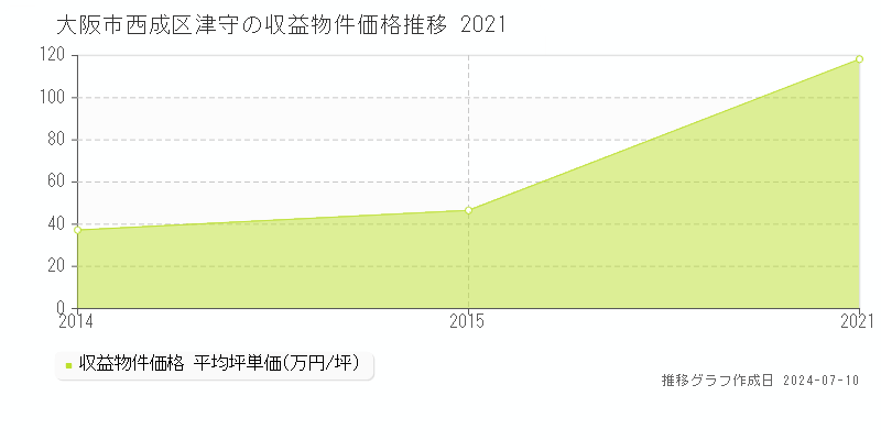 大阪市西成区津守のアパート価格推移グラフ 