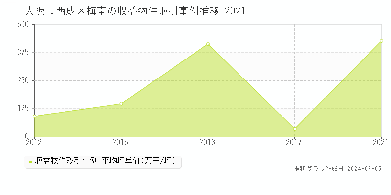 大阪市西成区梅南のアパート価格推移グラフ 