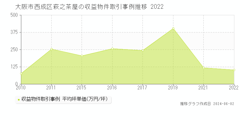 大阪市西成区萩之茶屋のアパート価格推移グラフ 