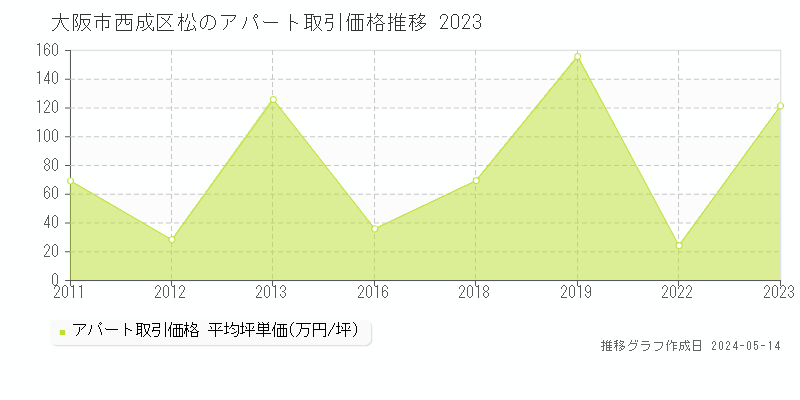 大阪市西成区松のアパート取引事例推移グラフ 