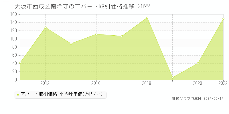 大阪市西成区南津守のアパート価格推移グラフ 