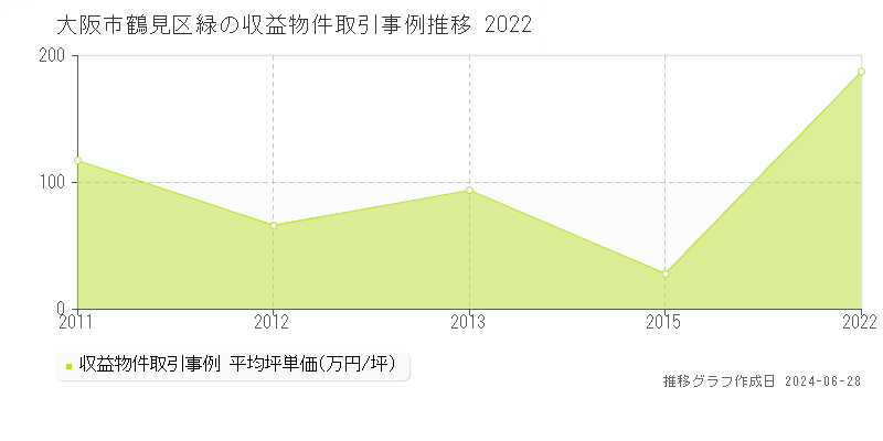 大阪市鶴見区緑の収益物件取引事例推移グラフ 