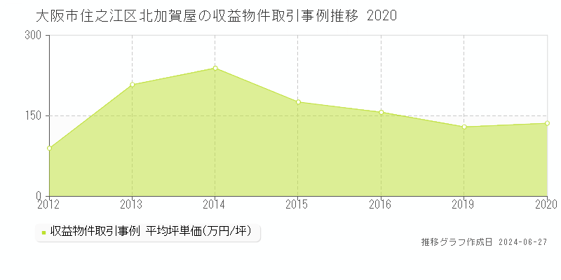 大阪市住之江区北加賀屋の収益物件取引事例推移グラフ 
