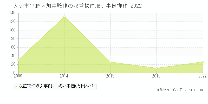 大阪市平野区加美鞍作の収益物件取引事例推移グラフ 