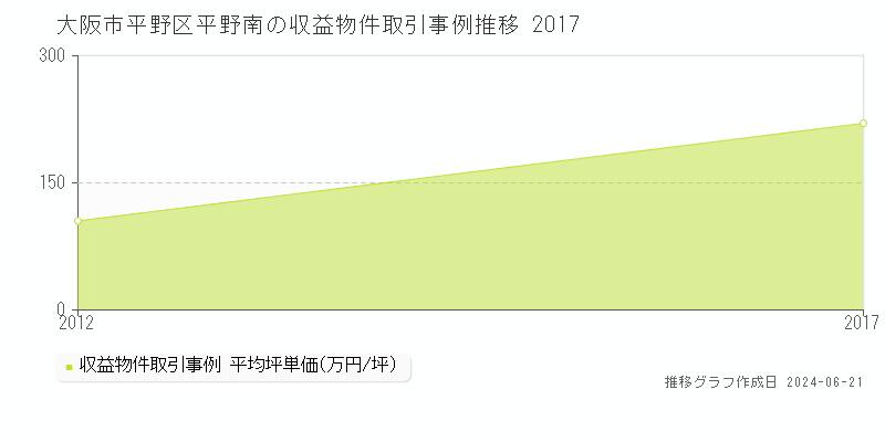 大阪市平野区平野南のアパート取引事例推移グラフ 