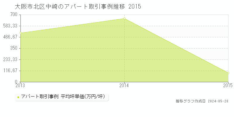 大阪市北区中崎のアパート価格推移グラフ 