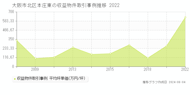 大阪市北区本庄東のアパート価格推移グラフ 