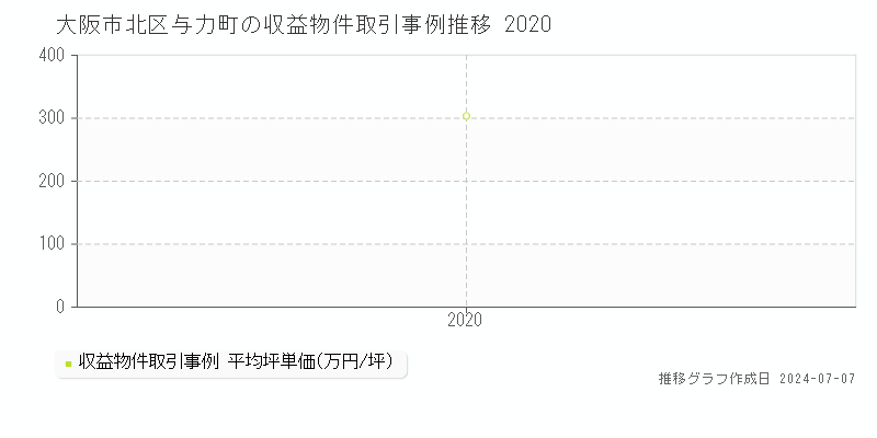 大阪市北区与力町のアパート価格推移グラフ 