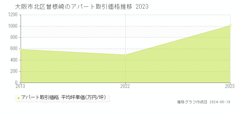 大阪市北区曾根崎のアパート価格推移グラフ 