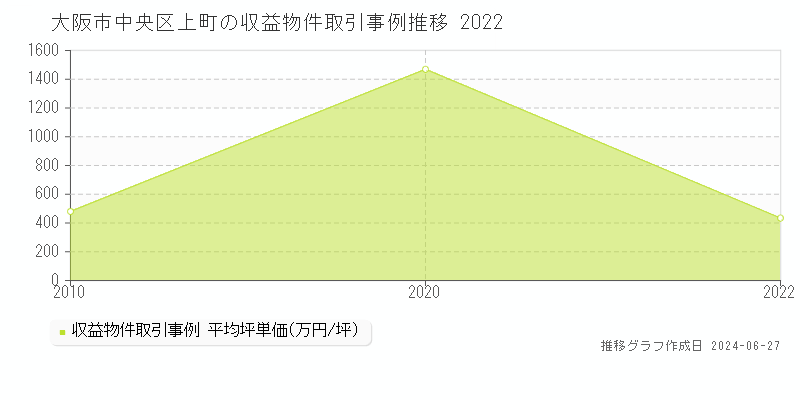 大阪市中央区上町のアパート取引事例推移グラフ 