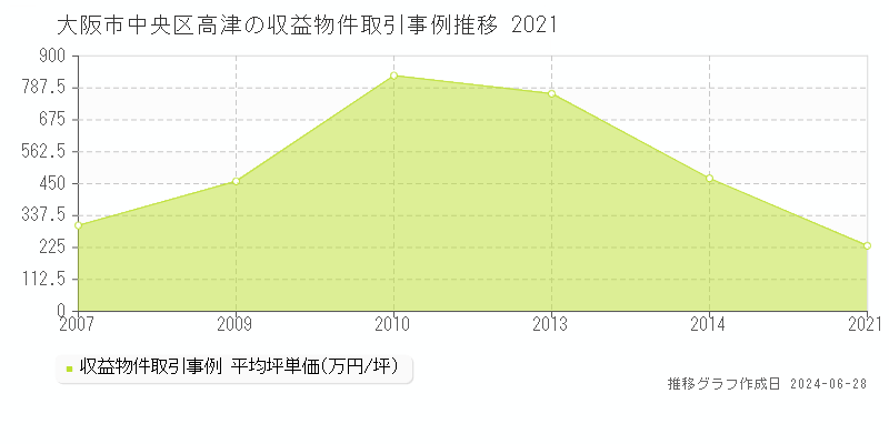 大阪市中央区高津のアパート取引事例推移グラフ 