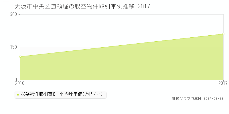 大阪市中央区道頓堀の収益物件取引事例推移グラフ 