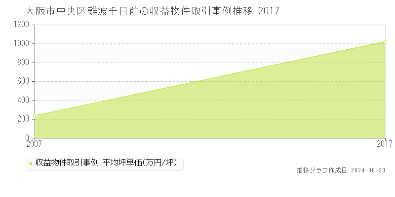 大阪市中央区難波千日前の収益物件取引事例推移グラフ 