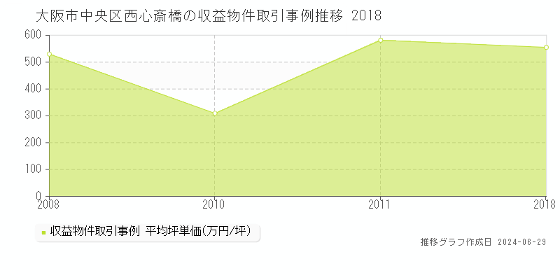 大阪市中央区西心斎橋の収益物件取引事例推移グラフ 
