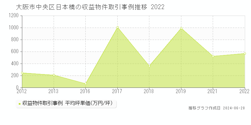 大阪市中央区日本橋のアパート取引事例推移グラフ 