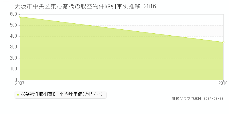 大阪市中央区東心斎橋のアパート取引事例推移グラフ 