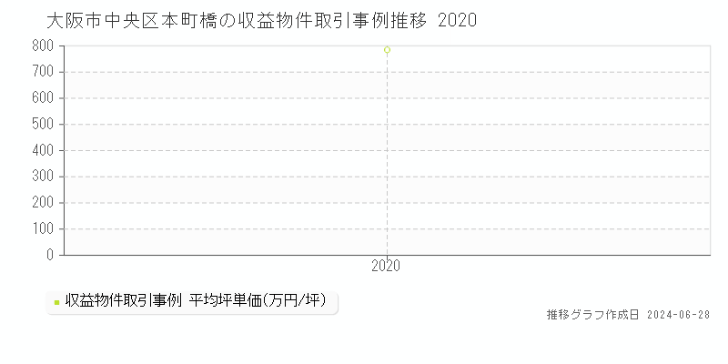 大阪市中央区本町橋のアパート取引事例推移グラフ 