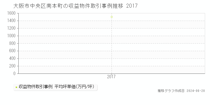 大阪市中央区南本町のアパート取引事例推移グラフ 
