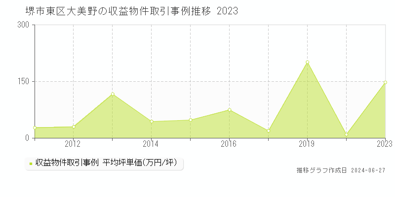 堺市東区大美野のアパート取引事例推移グラフ 