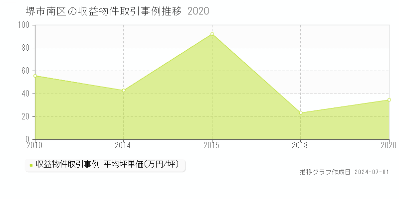 堺市南区の収益物件取引事例推移グラフ 