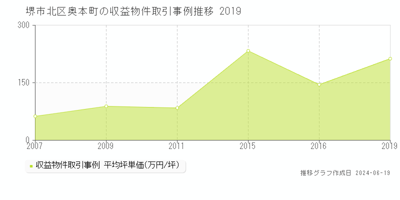 堺市北区奥本町の収益物件取引事例推移グラフ 