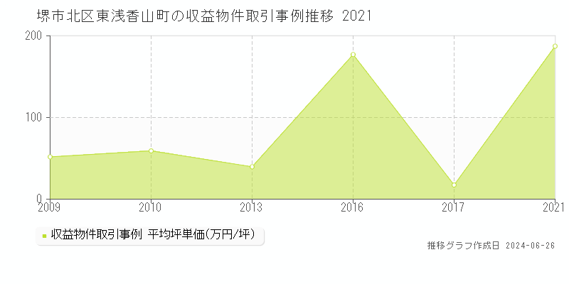 堺市北区東浅香山町の収益物件取引事例推移グラフ 