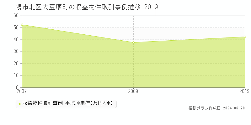 堺市北区大豆塚町の収益物件取引事例推移グラフ 