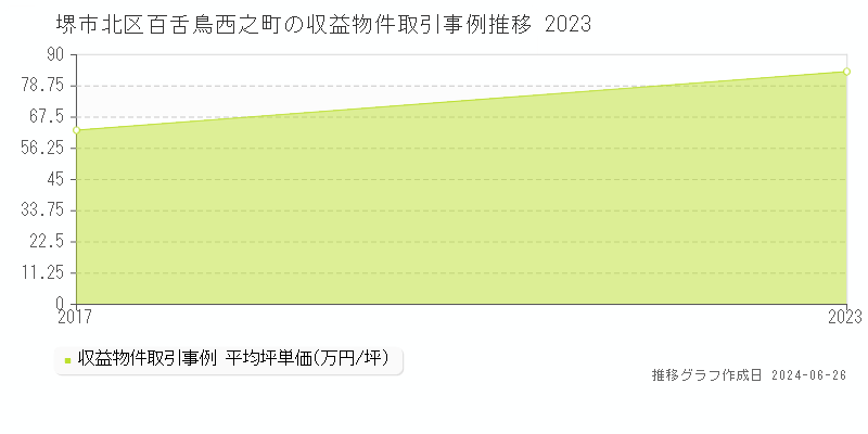 堺市北区百舌鳥西之町の収益物件取引事例推移グラフ 