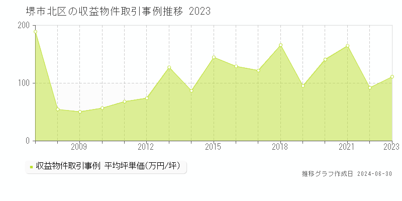 堺市北区全域の収益物件取引事例推移グラフ 