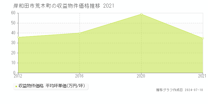 岸和田市荒木町のアパート価格推移グラフ 