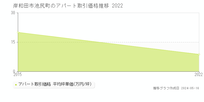 岸和田市池尻町のアパート価格推移グラフ 
