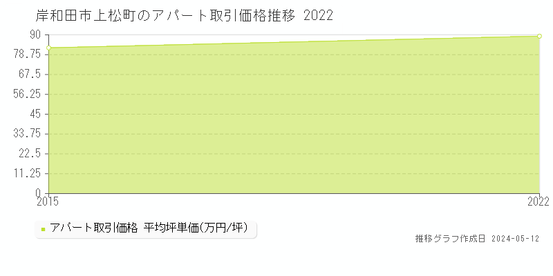 岸和田市上松町のアパート価格推移グラフ 