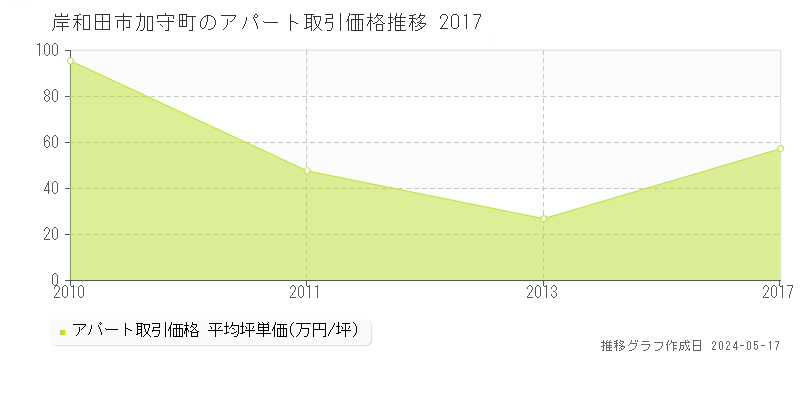 岸和田市加守町のアパート価格推移グラフ 