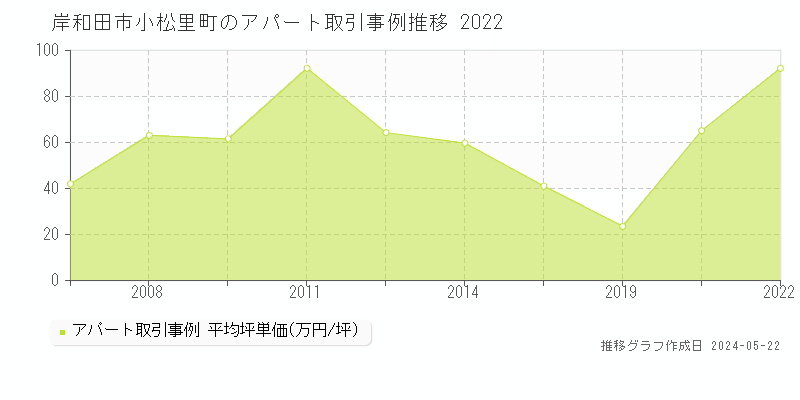 岸和田市小松里町のアパート価格推移グラフ 