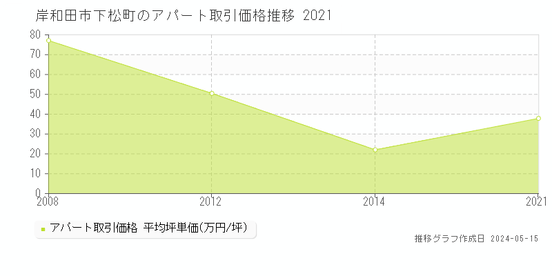 岸和田市下松町のアパート価格推移グラフ 