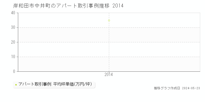 岸和田市中井町のアパート価格推移グラフ 