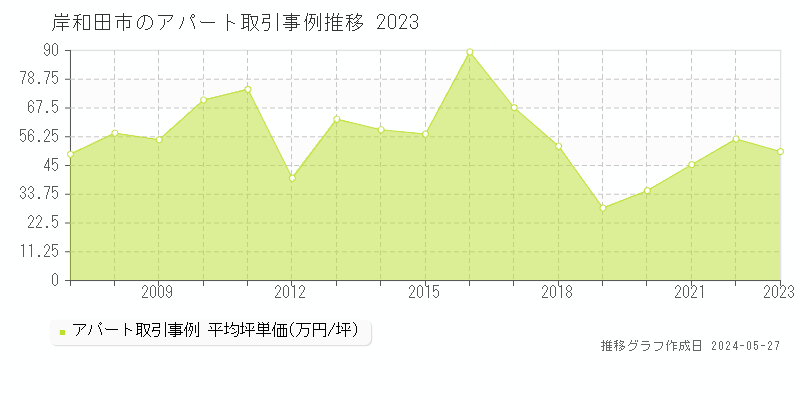 岸和田市全域のアパート価格推移グラフ 