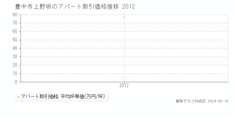 豊中市上野坂のアパート価格推移グラフ 