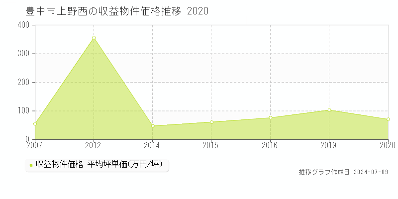 豊中市上野西のアパート価格推移グラフ 